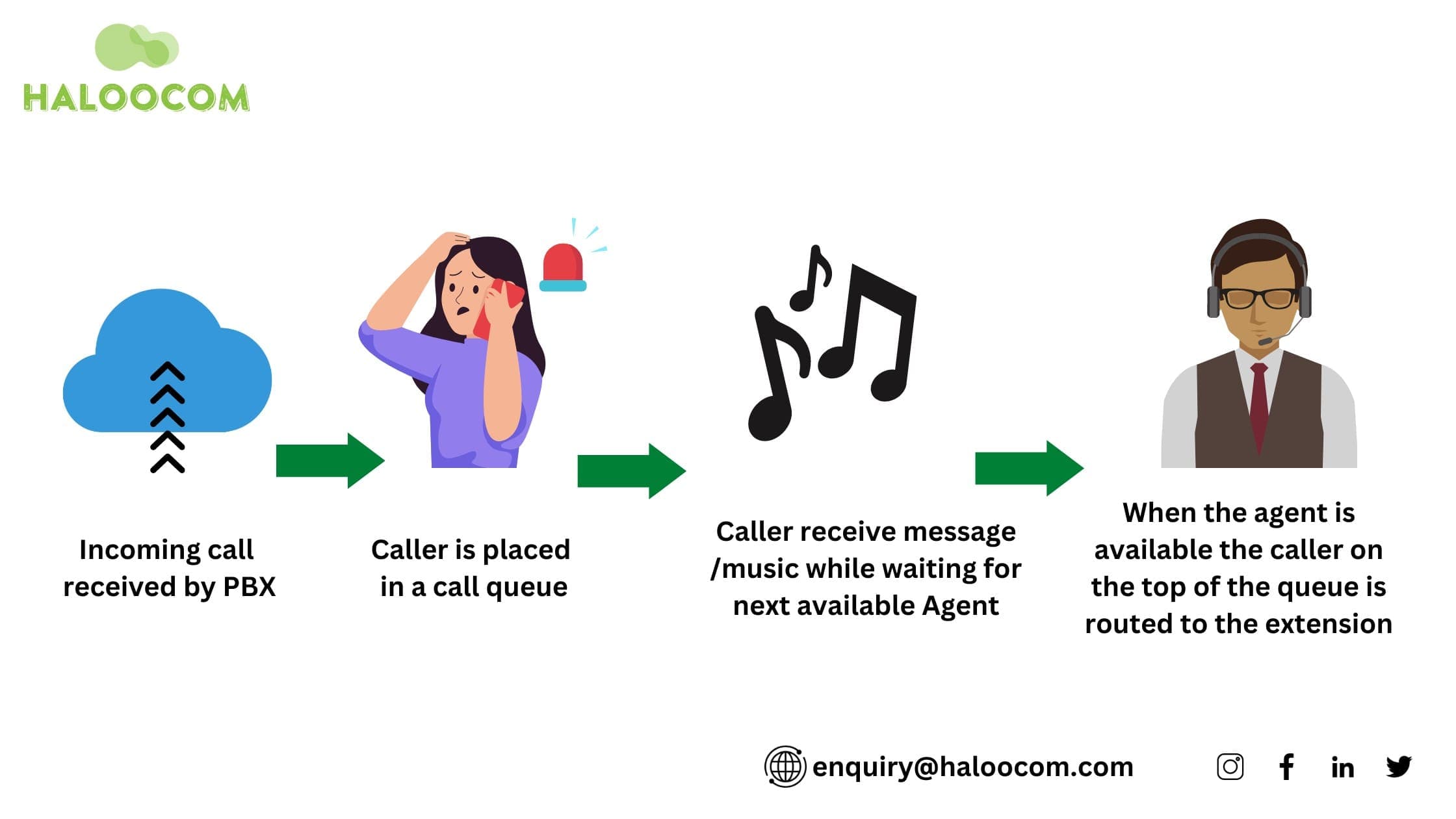 Advantages, Optimal Procedures, and Functionality of Call Queuing
